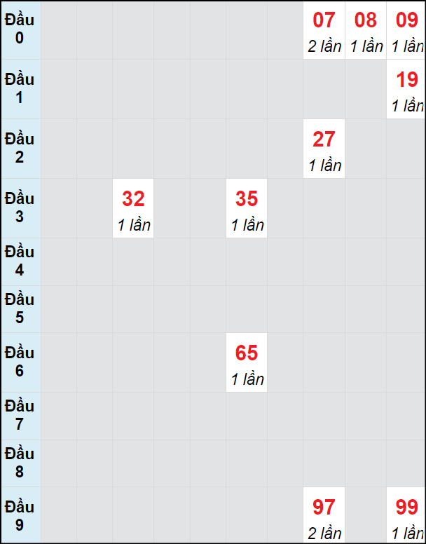 Soi cầu bạch thủ đài Đồng Tháp ngày 9/9/2024