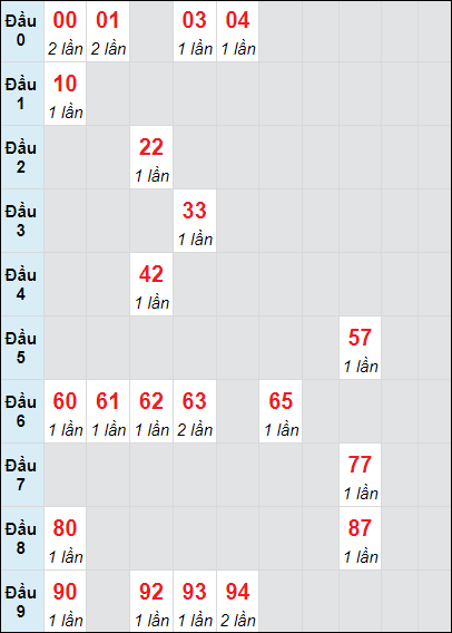 Soi cầu bạch thủ đài BTR ngày 10/9/2024