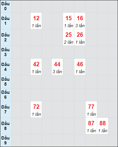 Soi cầu bạch thủ đài Quảng Nam ngày 10/9/2024