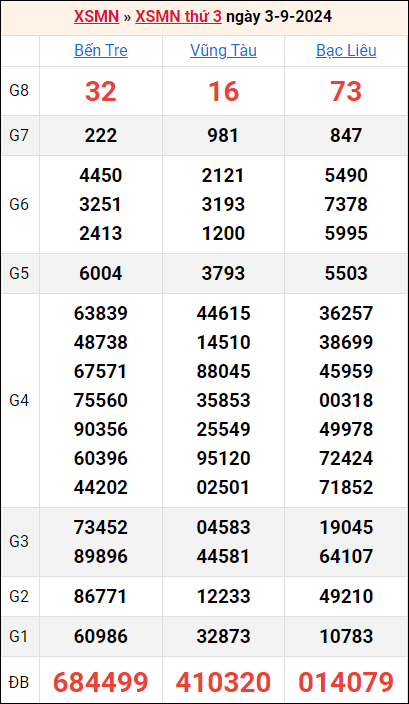 Bảng kết quả kỳ trước 3/9/2024