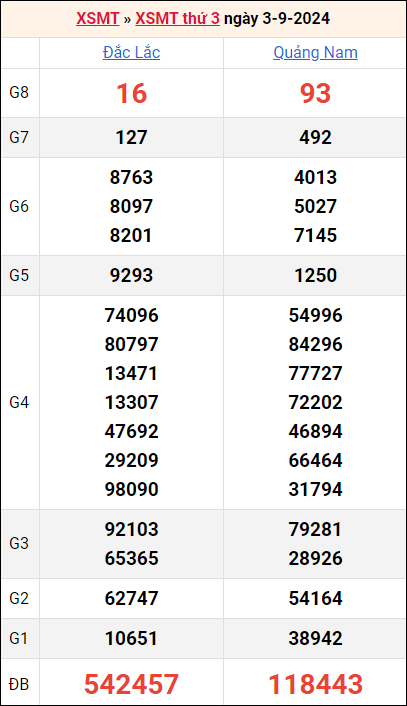 Bảng kết quả kỳ trước 3/9/2024