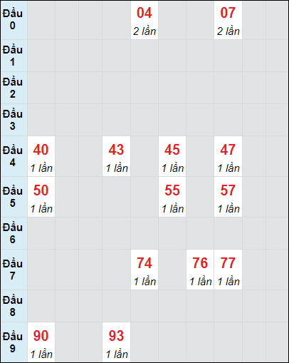 Soi cầu bạch thủ đài Cần Thơ ngày 11/9/2024