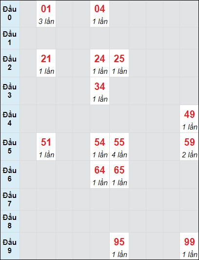 Soi cầu bạch thủ đài Khánh Hòa ngày 11/9/2024