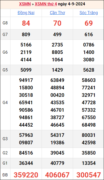 Bảng kết quả kỳ trước 4/9/2024