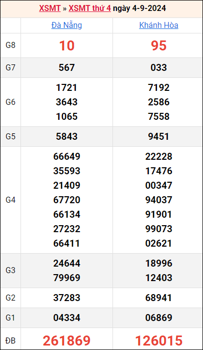 Bảng kết quả kỳ trước 4/9/2024