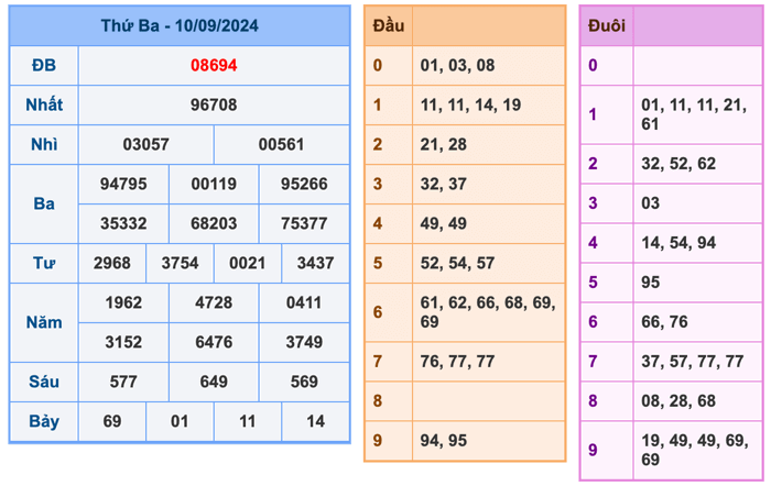 Kết Quả Soi Cầu XSMB 11-9-2024