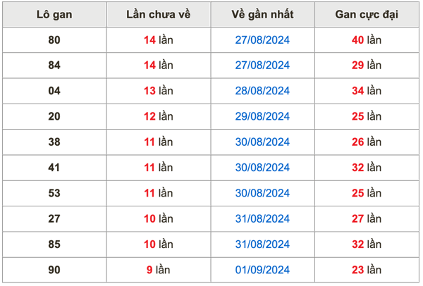 Thống kê lô gan Soi Cầu XSMB 11-9-2024