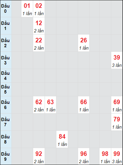 Soi cầu bạch thủ đài Quảng Trị ngày 12/9/2024