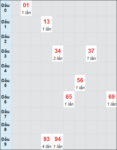 Soi cầu bạch thủ đài Tây Ninh ngày 12/9/2024