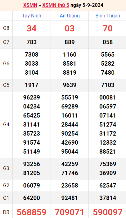 Bảng kết quả kỳ trước 5/9/2024