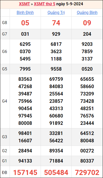 Bảng kết quả kỳ trước 5/9/2024