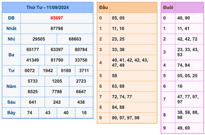 Kết Quả Soi Cầu XSMB 12-9-2024