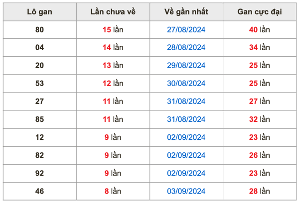 Thống kê lô gan Soi Cầu XSMB 12-9-2024