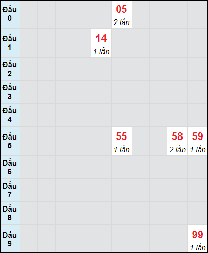 Soi cầu bạch thủ đài Bình Dương ngày 13/9/2024