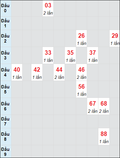 Soi cầu bạch thủ đài Gia Lai ngày 13/9/2024