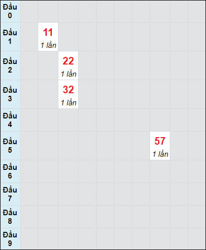 Soi cầu bạch thủ đài Trà Vinh ngày 13/9/2024