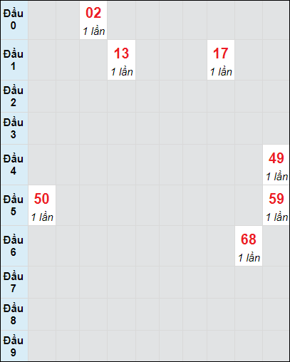 Soi cầu bạch thủ đài Vĩnh Long ngày 13/9/2024