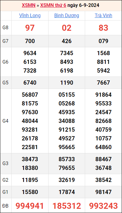 Bảng kết quả kỳ trước 6/9/2024