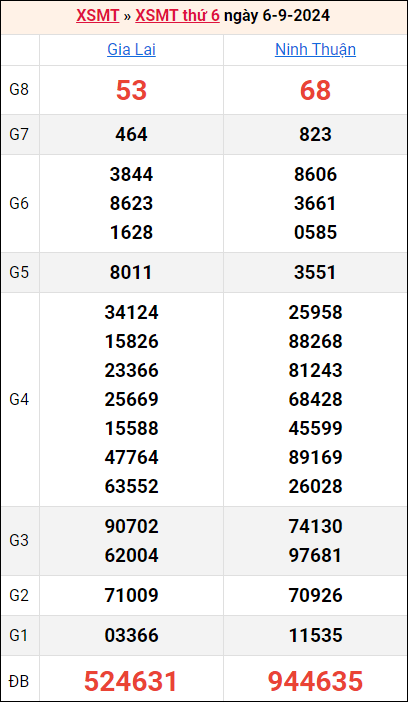 Bảng kết quả kỳ trước 6/9/2024