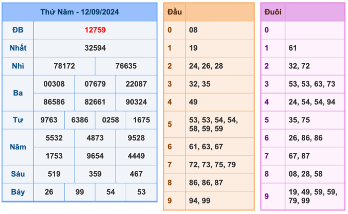 Kết Quả Soi Cầu XSMB 13-9-2024