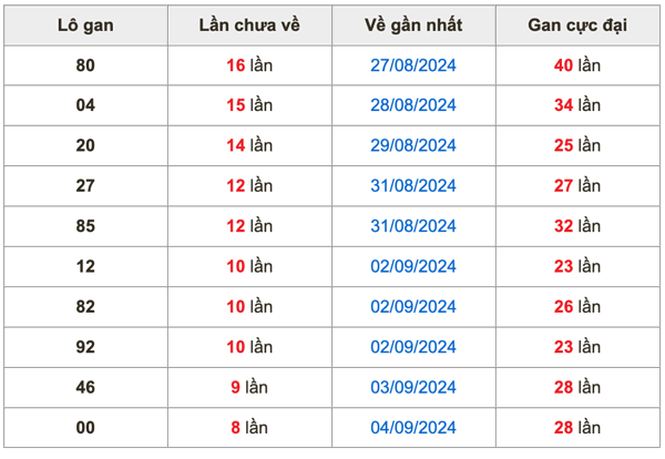 Thống kê lô gan Soi Cầu XSMB 13-9-2024