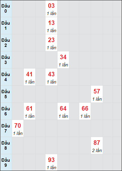 Soi cầu bạch thủ đài Bình Phước ngày 14/9/2024