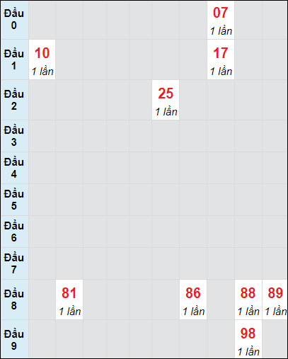 Soi cầu bạch thủ đài Đà Nẵng 14/9/2024