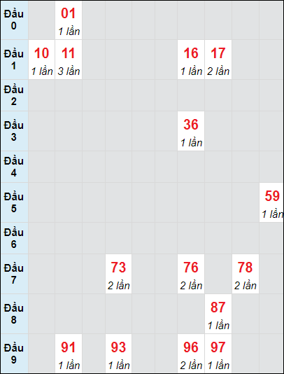 Soi cầu bạch thủ đài Đắc Nông ngày 14/9/2024