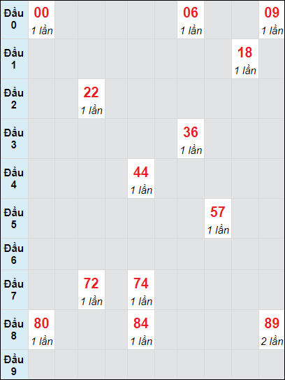 Soi cầu bạch thủ đài XS TP ngày 14/9/2024