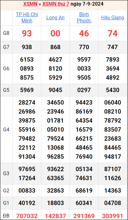 Bảng kết quả kỳ trước 7/9/2024