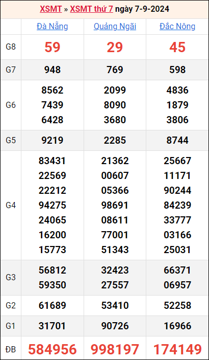 Bảng kết quả kỳ trước 7/9/2024