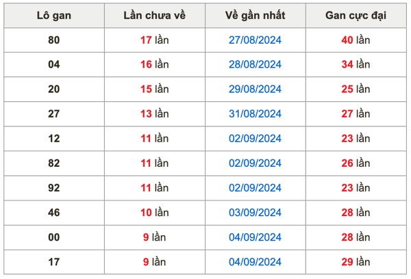 Thống kê lô gan Soi Cầu XSMB 14-9-2024