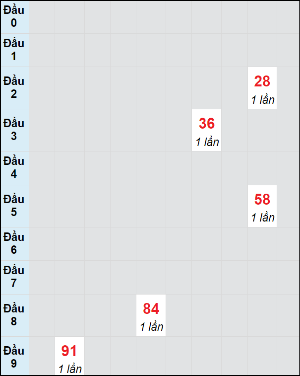 Soi cầu bạch thủ đài Phú Yên ngày 16/9/2024