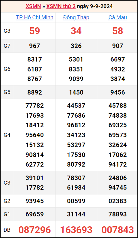 Bảng kết quả kỳ trước 9/9/2024