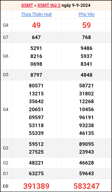 Bảng kết quả kỳ trước 9/9/2024