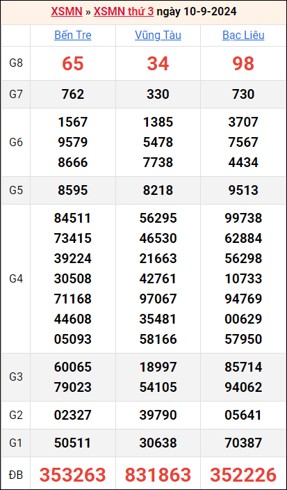 Bảng kết quả kỳ trước 10/9/2024