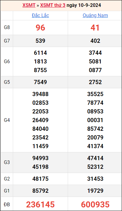 Bảng kết quả kỳ trước 10/9/2024