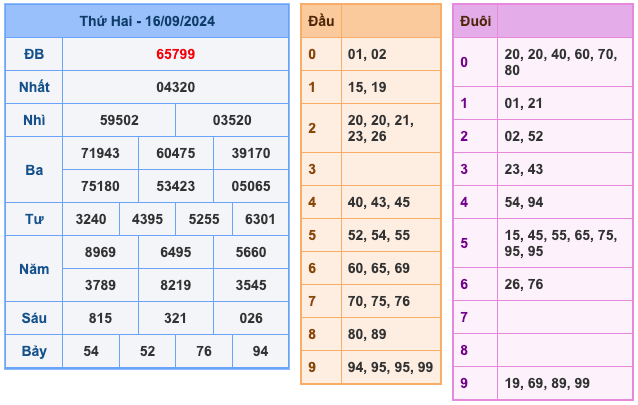 Kết Quả Soi Cầu XSMB 17-9-2024