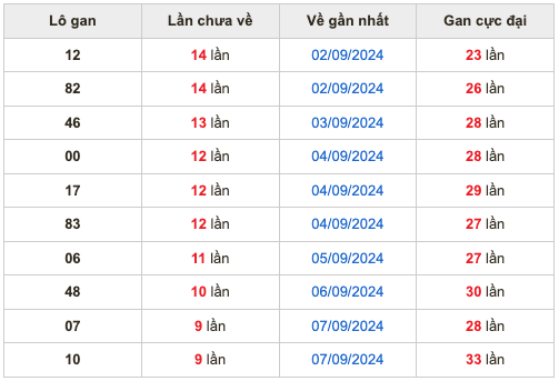 Thống kê lô gan Soi Cầu XSMB 17-9-2024