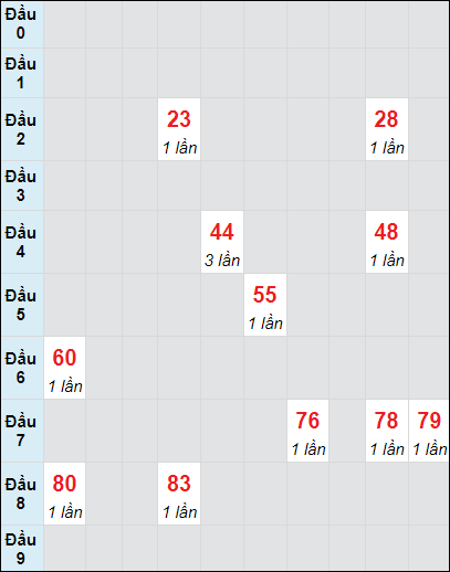 Soi cầu bạch thủ đài Khánh Hòa ngày 18/9/2024