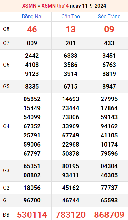 Bảng kết quả kỳ trước 11/9/2024