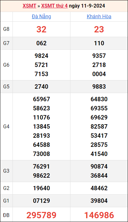 Bảng kết quả kỳ trước 11/9/2024