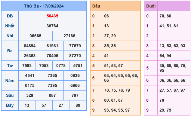 Kết Quả Soi Cầu XSMB 18-9-2024