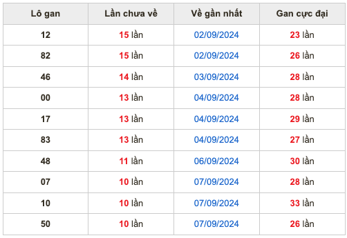 Thống kê lô gan Soi Cầu XSMB 18-9-2024