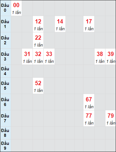 Soi cầu bạch thủ đài Bình Dương ngày 20/9/2024