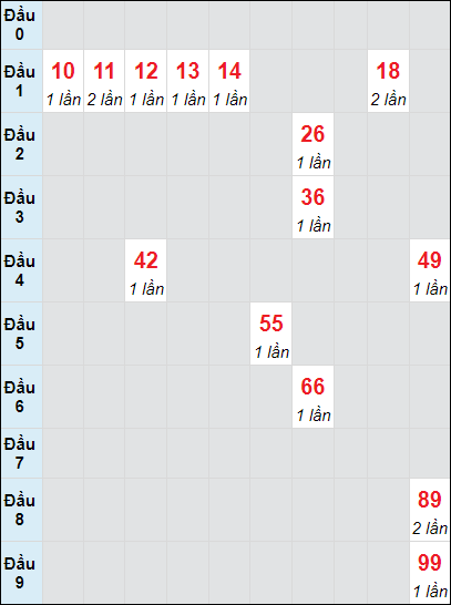 Soi cầu bạch thủ đài Gia Lai ngày 20/9/2024