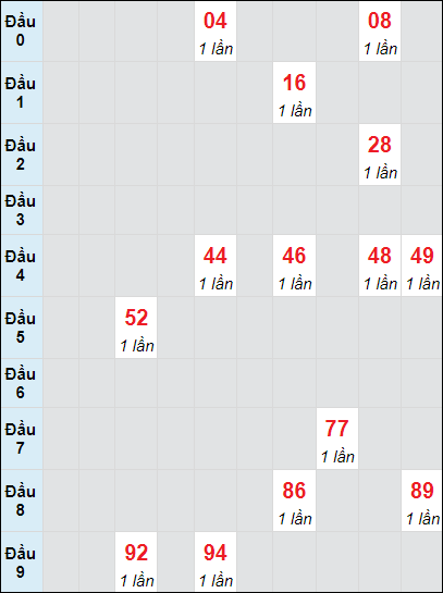 Soi cầu bạch thủ đài Trà Vinh ngày 20/9/2024