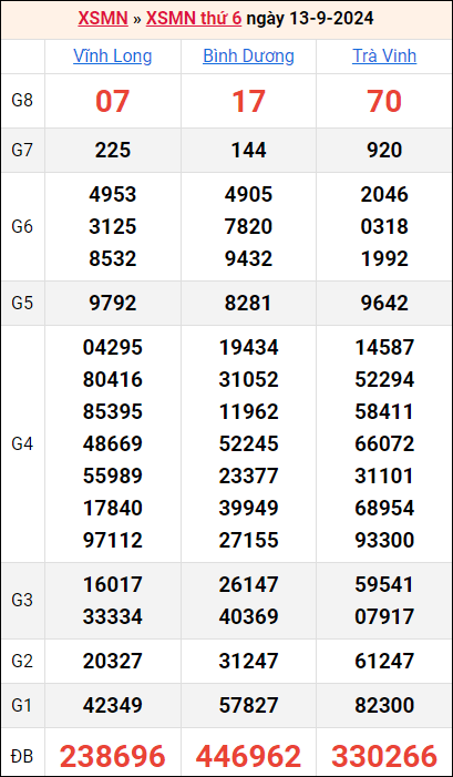 Bảng kết quả kỳ trước 13/9/2024