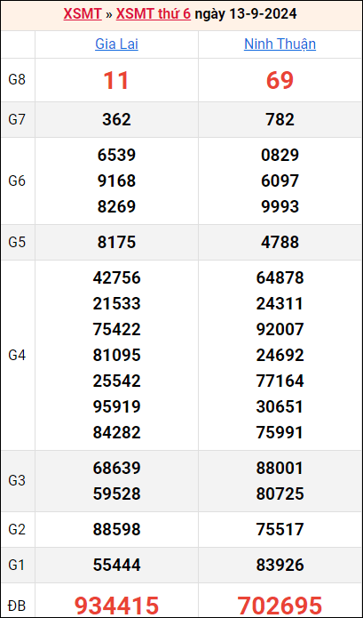 Bảng kết quả kỳ trước 13/9/2024