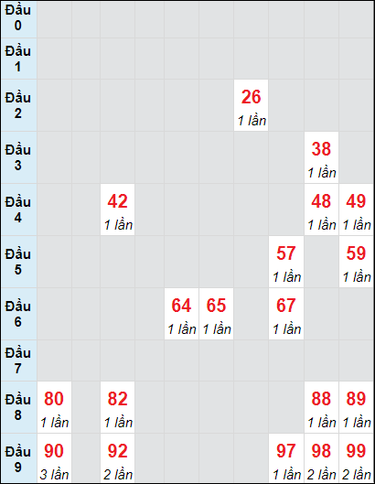 Soi cầu bạch thủ đài Bình Phước ngày 21/9/2024